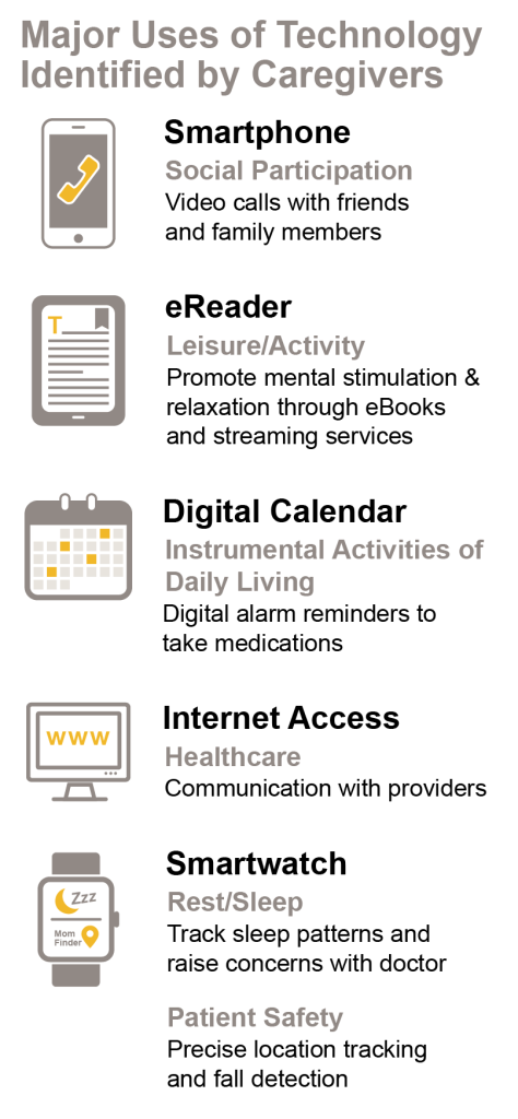 Graphic with icons. Major uses of technology identified by caregivers.